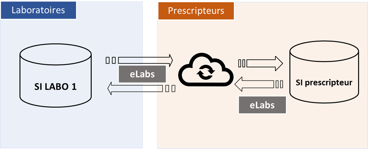 Schéma eLabs