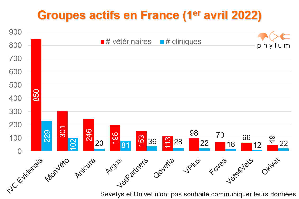 Groupes actifs en France (1er avril 2022)