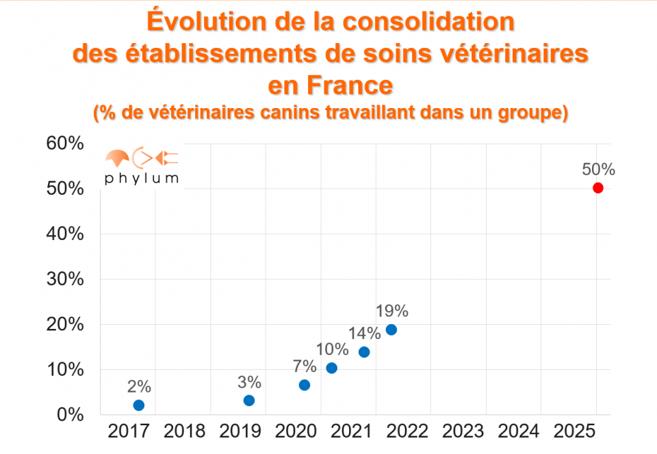 Evolution de la consolidation des établissements de soins vétérinaires en France